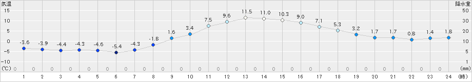 浪合(>2020年03月07日)のアメダスグラフ