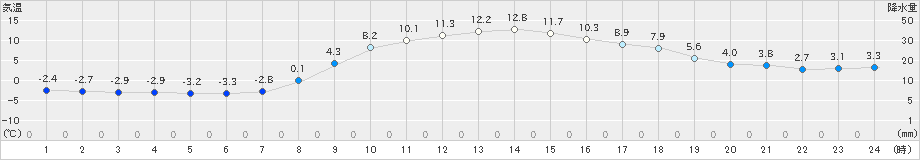 黒川(>2020年03月07日)のアメダスグラフ