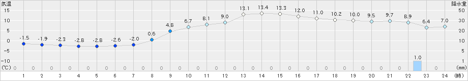 米原(>2020年03月07日)のアメダスグラフ