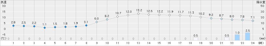 三木(>2020年03月07日)のアメダスグラフ