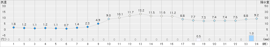 穴吹(>2020年03月07日)のアメダスグラフ