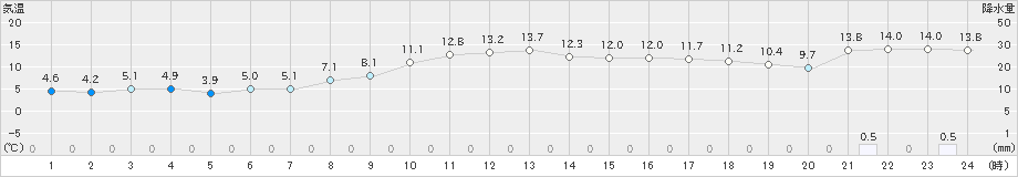 日和佐(>2020年03月07日)のアメダスグラフ