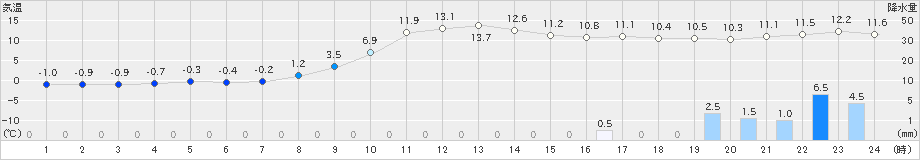 宇和(>2020年03月07日)のアメダスグラフ