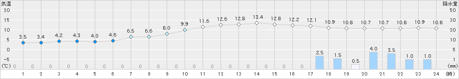 菊池(>2020年03月07日)のアメダスグラフ