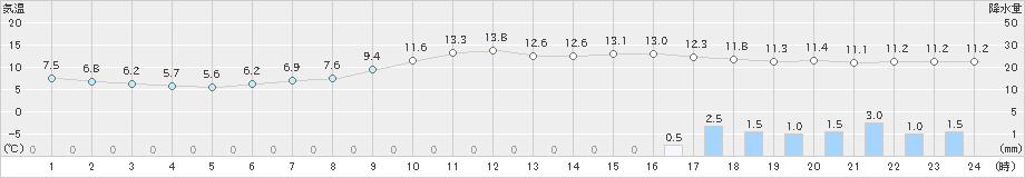 熊本(>2020年03月07日)のアメダスグラフ