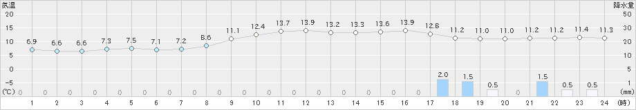 八代(>2020年03月07日)のアメダスグラフ