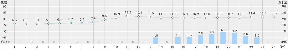 日向(>2020年03月07日)のアメダスグラフ