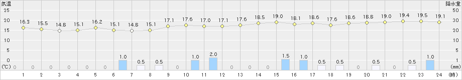 伊仙(>2020年03月07日)のアメダスグラフ