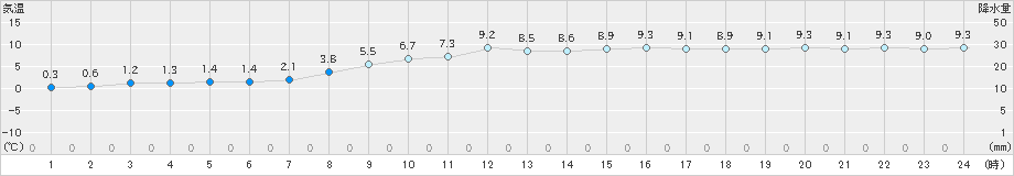 気仙沼(>2020年03月08日)のアメダスグラフ