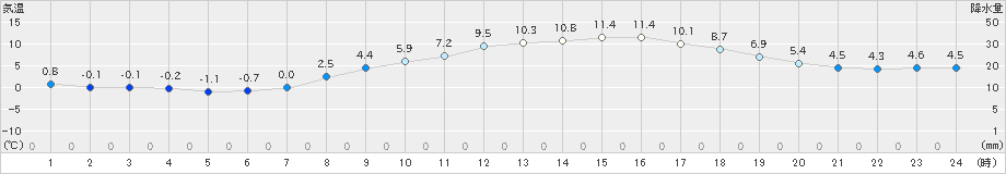 金山(>2020年03月08日)のアメダスグラフ