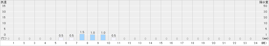 川前(>2020年03月08日)のアメダスグラフ