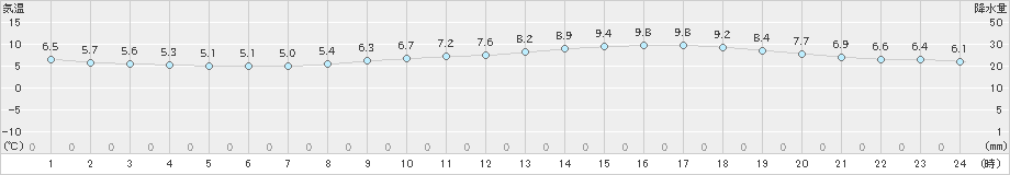 水戸(>2020年03月08日)のアメダスグラフ