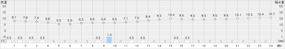 横芝光(>2020年03月08日)のアメダスグラフ