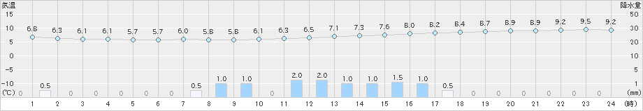 牛久(>2020年03月08日)のアメダスグラフ