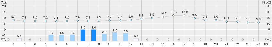 四日市(>2020年03月08日)のアメダスグラフ