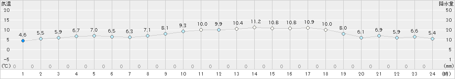 朝日(>2020年03月08日)のアメダスグラフ