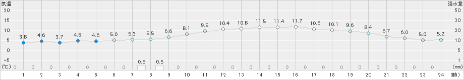 氷見(>2020年03月08日)のアメダスグラフ