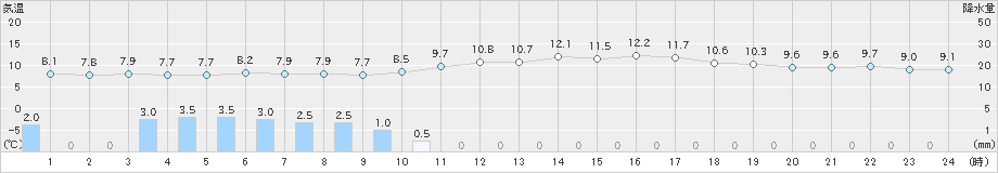 越廼(>2020年03月08日)のアメダスグラフ