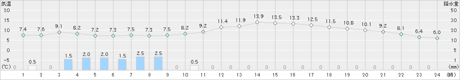 福井(>2020年03月08日)のアメダスグラフ