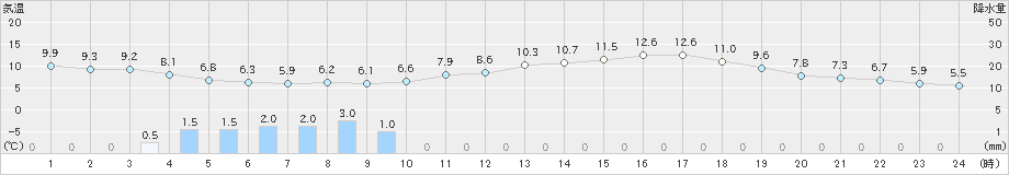 勝山(>2020年03月08日)のアメダスグラフ