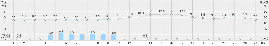 今津(>2020年03月08日)のアメダスグラフ