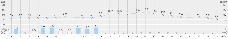 米原(>2020年03月08日)のアメダスグラフ