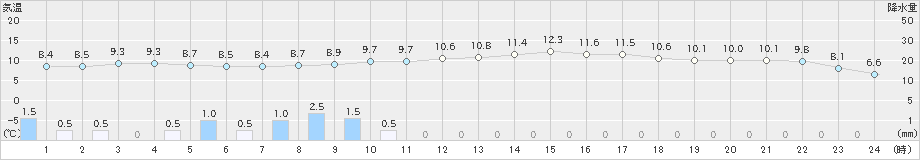 郡家(>2020年03月08日)のアメダスグラフ