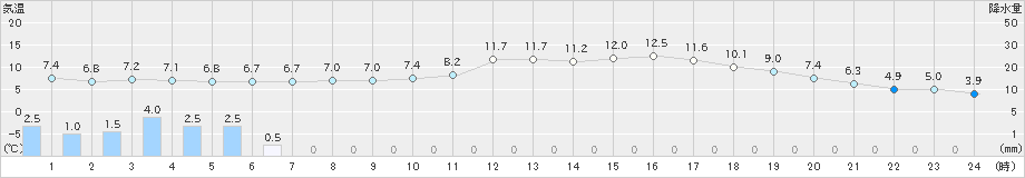 今岡(>2020年03月08日)のアメダスグラフ