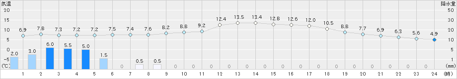 高梁(>2020年03月08日)のアメダスグラフ