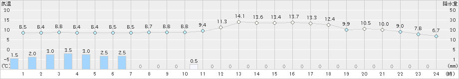 岡山(>2020年03月08日)のアメダスグラフ