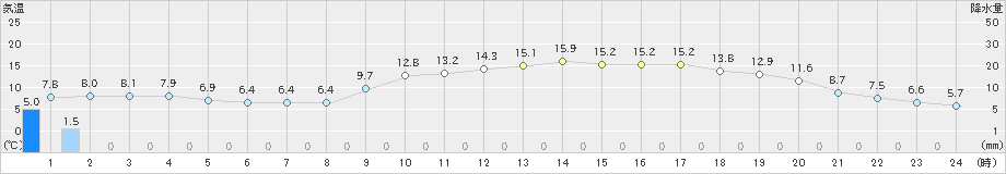 玖珂(>2020年03月08日)のアメダスグラフ