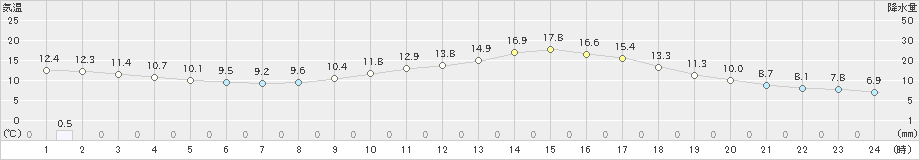 輝北(>2020年03月08日)のアメダスグラフ