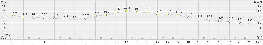 内之浦(>2020年03月08日)のアメダスグラフ