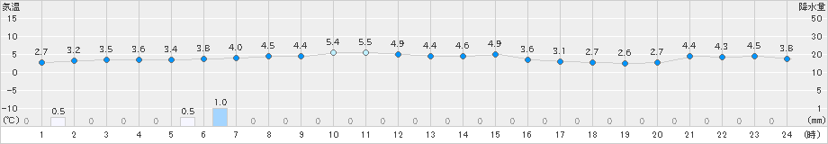 厚床(>2020年03月09日)のアメダスグラフ