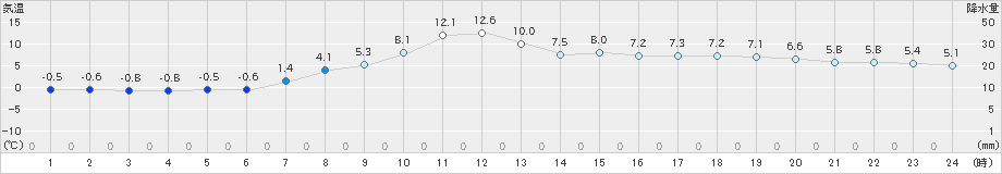 むつ(>2020年03月09日)のアメダスグラフ