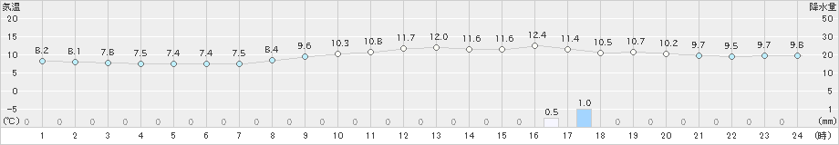 石巻(>2020年03月09日)のアメダスグラフ