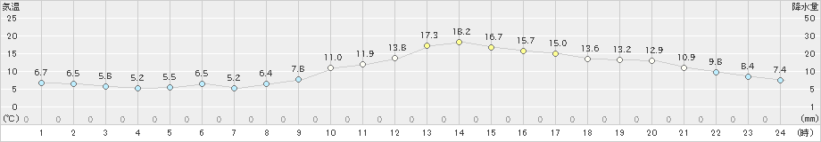 新庄(>2020年03月09日)のアメダスグラフ