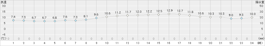 鼠ケ関(>2020年03月09日)のアメダスグラフ