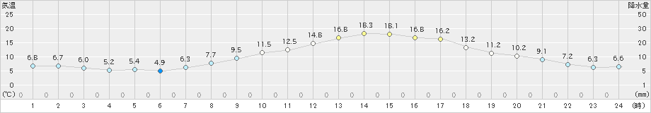 東根(>2020年03月09日)のアメダスグラフ