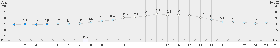 飯舘(>2020年03月09日)のアメダスグラフ