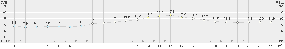 龍ケ崎(>2020年03月09日)のアメダスグラフ