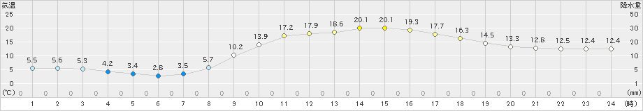 秩父(>2020年03月09日)のアメダスグラフ