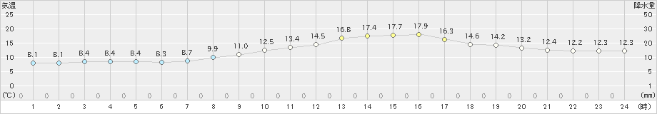 船橋(>2020年03月09日)のアメダスグラフ