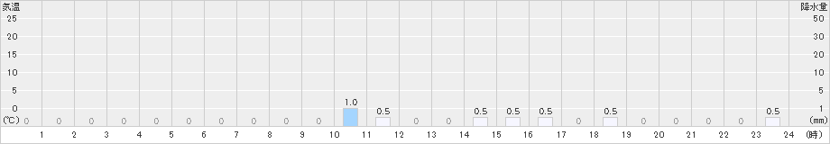 大多喜(>2020年03月09日)のアメダスグラフ
