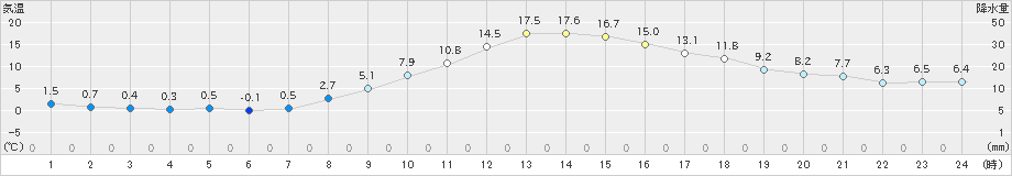 飯山(>2020年03月09日)のアメダスグラフ
