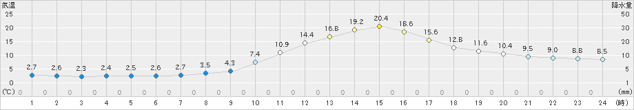 南信濃(>2020年03月09日)のアメダスグラフ