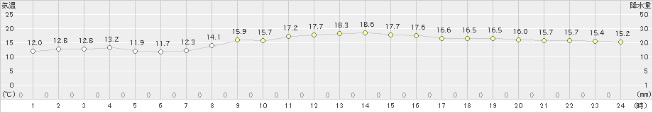 稲取(>2020年03月09日)のアメダスグラフ