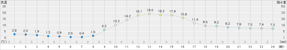 稲武(>2020年03月09日)のアメダスグラフ