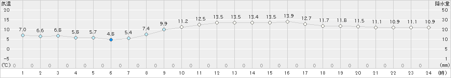 金沢(>2020年03月09日)のアメダスグラフ