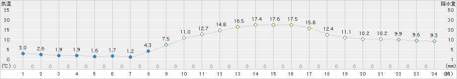 今岡(>2020年03月09日)のアメダスグラフ